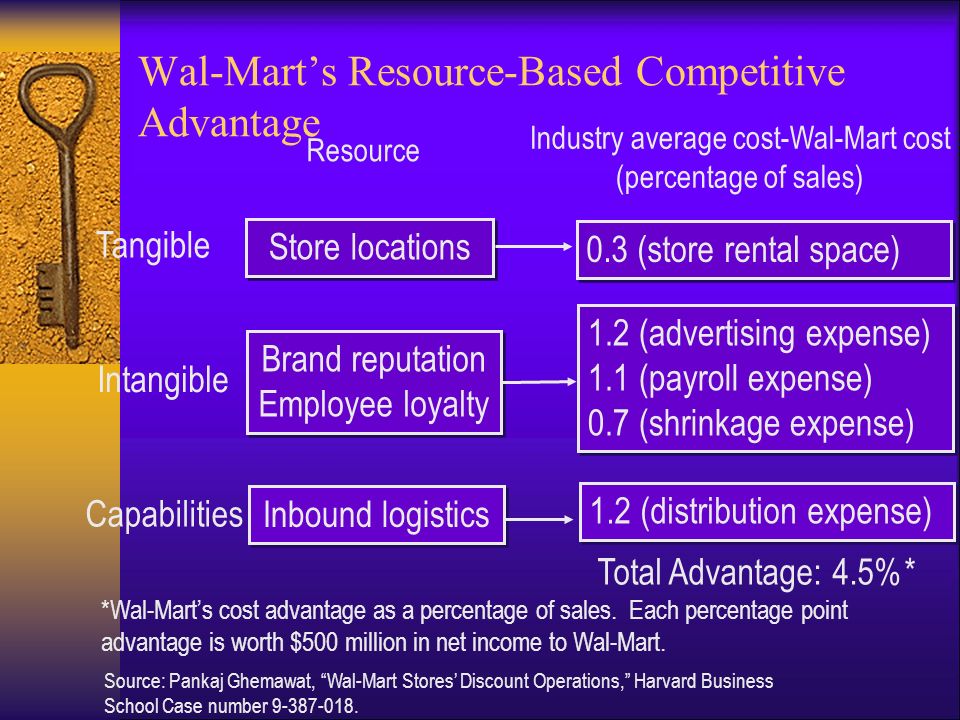 Wal-Mart Stores Inc. Harvard Case Solution & Analysis
